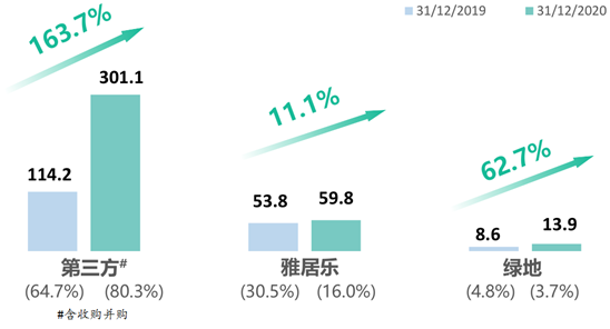 数读物业年报：雅生活营收首破百亿，合约管理规模跃上7亿新台阶