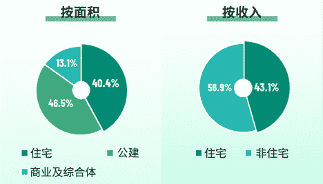 数读物业年报：雅生活营收首破百亿，合约管理规模跃上7亿新台阶