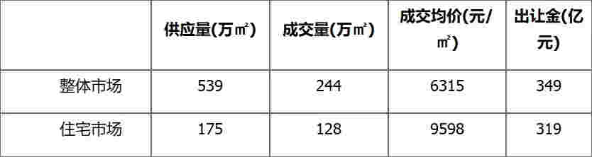 上周土地市场整体供应量环比走高，武汉收金逾94亿领衔