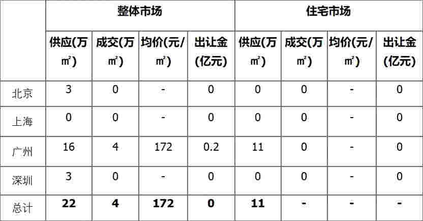 上周土地市场整体供应量环比走高，武汉收金逾94亿领衔