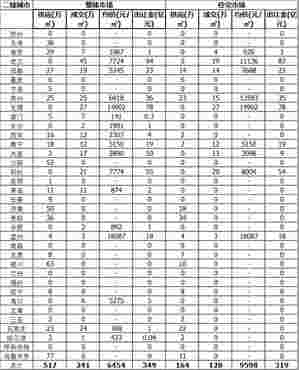 上周土地市场整体供应量环比走高，武汉收金逾94亿领衔