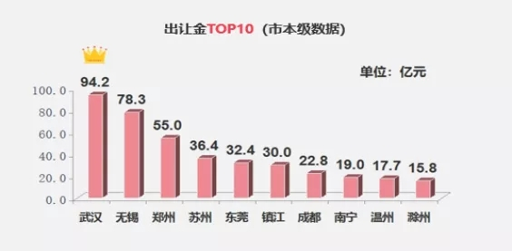 上周土地市场整体供应量环比走高，武汉收金逾94亿领衔