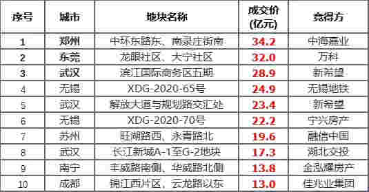 上周土地市场整体供应量环比走高，武汉收金逾94亿领衔