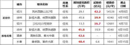 上周土地市场整体供应量环比走高，武汉收金逾94亿领衔