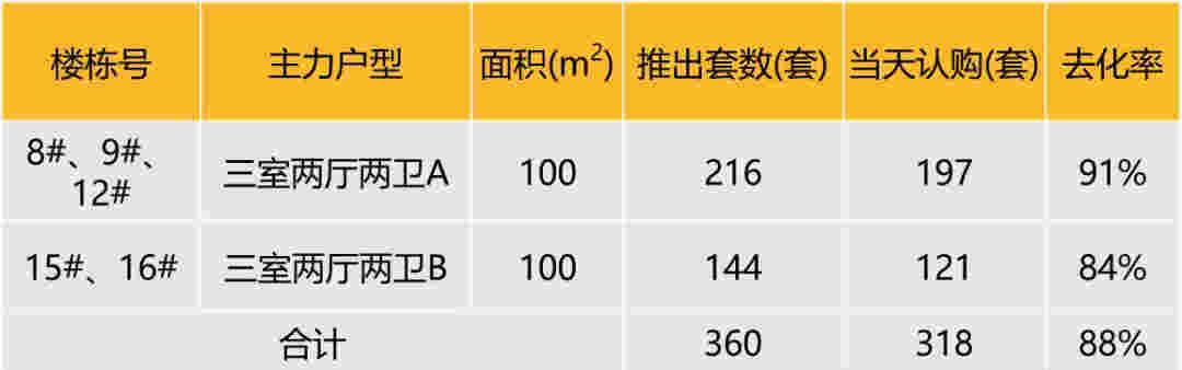 华东区新开盘谍报：多地开盘节奏放缓，老推新占主流