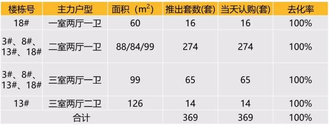 华东区新开盘谍报：多地开盘节奏放缓，老推新占主流