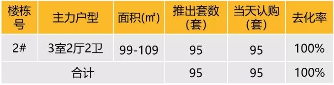 华东区新开盘谍报：多地开盘节奏放缓，老推新占主流