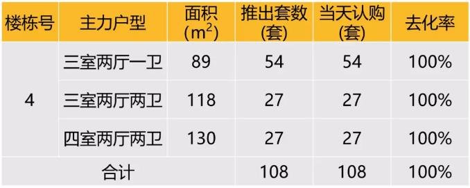 华东区新开盘谍报：多地开盘节奏放缓，老推新占主流