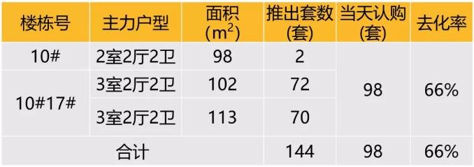 华东区新开盘谍报：多地开盘节奏放缓，老推新占主流