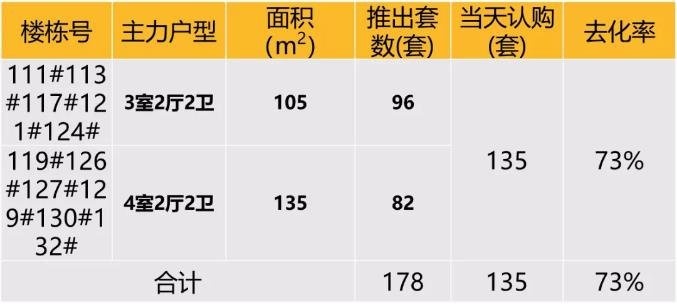 华东区新开盘谍报：多地开盘节奏放缓，老推新占主流