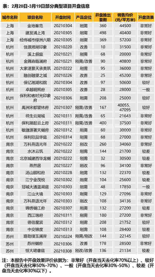 华东区新开盘谍报：多地开盘节奏放缓，老推新占主流