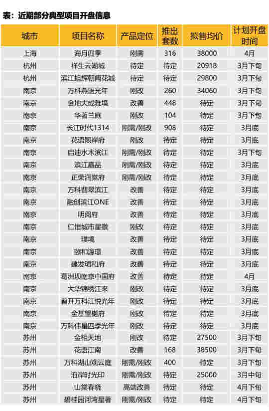 华东区新开盘谍报：多地开盘节奏放缓，老推新占主流