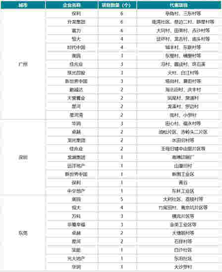 布局城市更新，百强房企需做对这四点