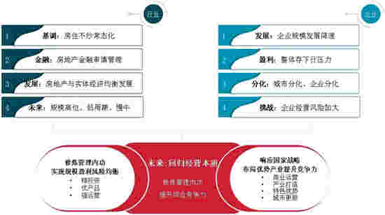 2021中国房地产企业发展战略研究