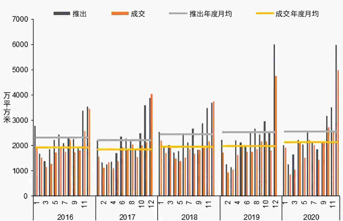 300城商办用地投资聚焦二线城市，三四线城市占比显著下降