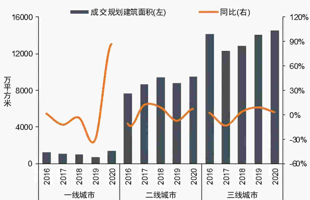 300城商办用地投资聚焦二线城市，三四线城市占比显著下降