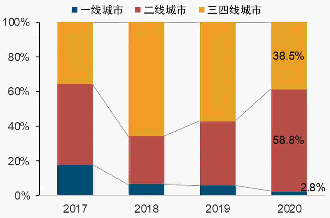 300城商办用地投资聚焦二线城市，三四线城市占比显著下降