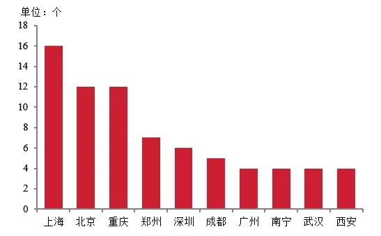 2021中国房地产200强企业研究报告