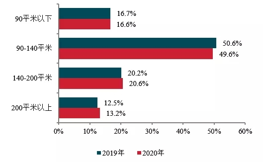 2021中国房地产200强企业研究报告