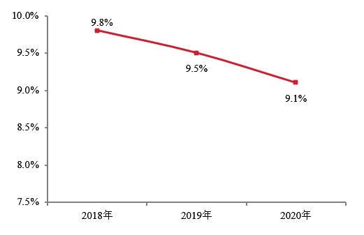 2021中国房地产200强企业研究报告