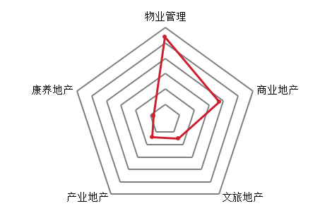 2021中国房地产200强企业研究报告