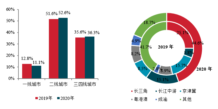 2021中国房地产200强企业研究报告