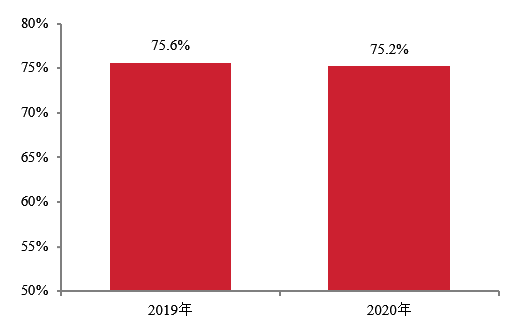 2021中国房地产200强企业研究报告