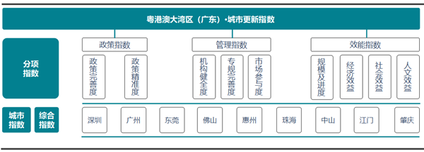 2020中国城市更新评价指数（广东省）研究报告