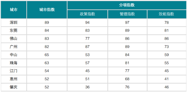 2020中国城市更新评价指数（广东省）研究报告