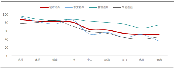 2020中国城市更新评价指数（广东省）研究报告