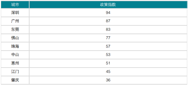 2020中国城市更新评价指数（广东省）研究报告