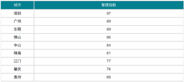 2020中国城市更新评价指数（广东省）研究报告