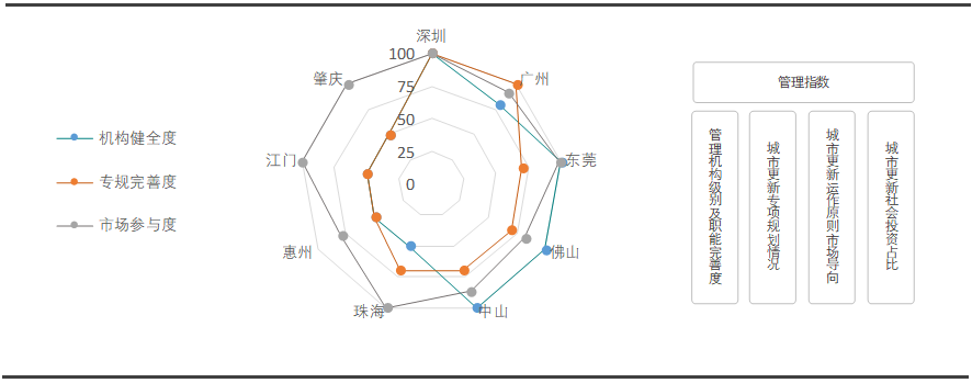 2020中国城市更新评价指数（广东省）研究报告