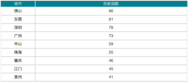 2020中国城市更新评价指数（广东省）研究报告