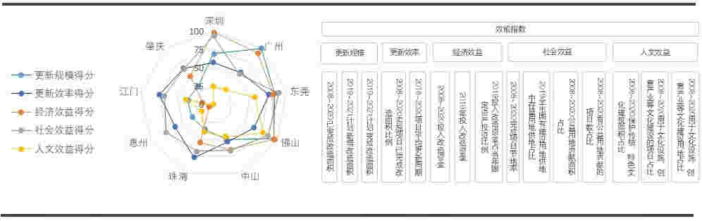 2020中国城市更新评价指数（广东省）研究报告