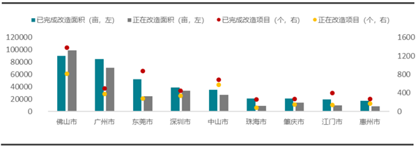 2020中国城市更新评价指数（广东省）研究报告