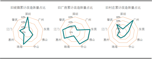 2020中国城市更新评价指数（广东省）研究报告