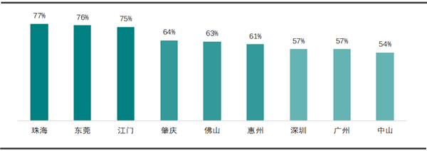 2020中国城市更新评价指数（广东省）研究报告