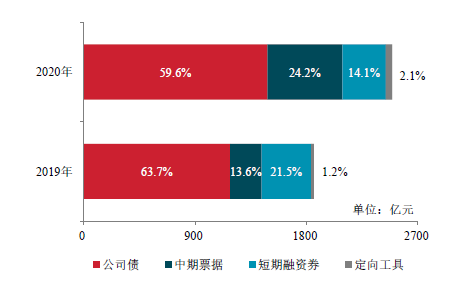 中指院发布2021房地产百强企业研究报告：强监管下 房企们的融资方式更多了