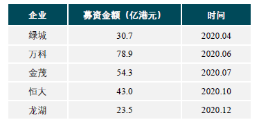 中指院发布2021房地产百强企业研究报告：强监管下 房企们的融资方式更多了