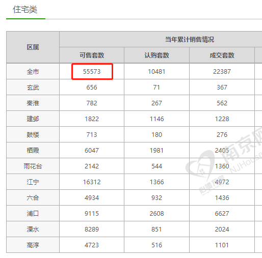 南京新房库存加速“缩水” 较去年底降幅超1成