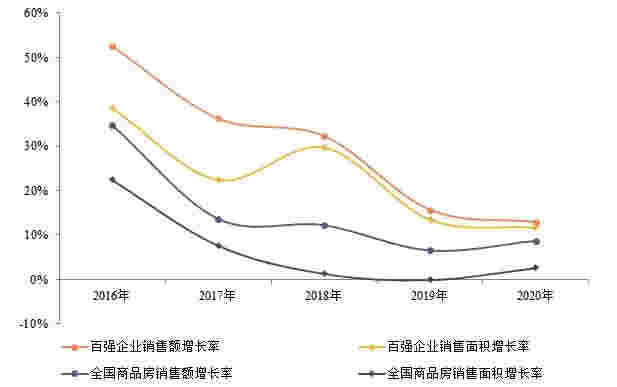 2021中国房地产百强企业研究报告