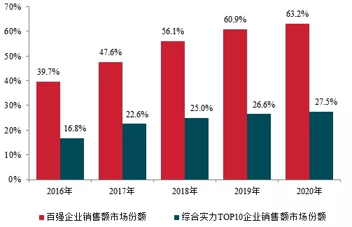 2021中国房地产百强企业研究报告