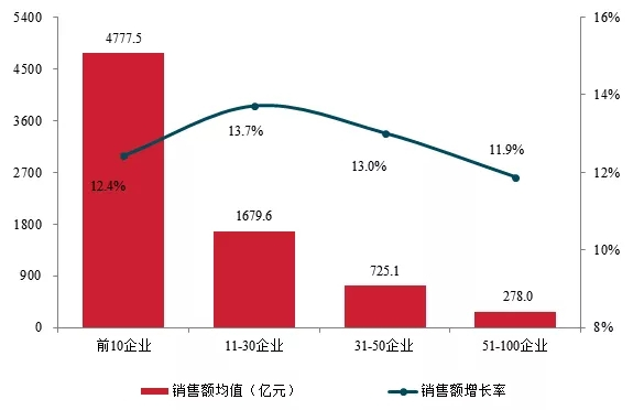2021中国房地产百强企业研究报告