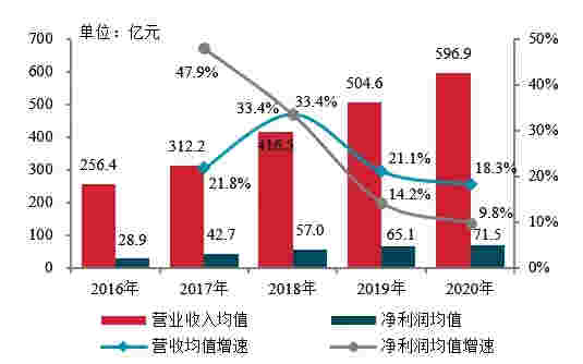 2021中国房地产百强企业研究报告