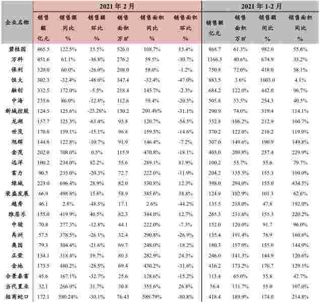 中指院：房企2月销售业绩稳定增长 拿地城市集中在天津、宁波、杭州等城市