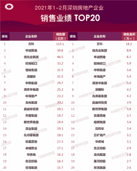 2021年1-2月深圳房地产企业销售业绩排行榜