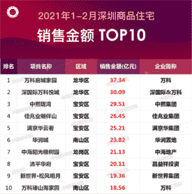 2021年1-2月深圳房地产企业销售业绩排行榜