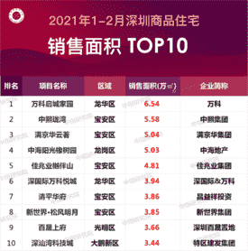2021年1-2月深圳房地产企业销售业绩排行榜