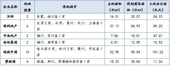 中指院：2月龙头房企业绩减少，融资规模小幅缩减